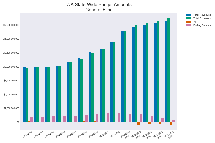 State Wide Revenue and Expense Averages General Fund